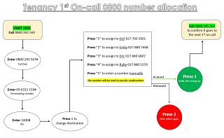 0800 Flow Chart